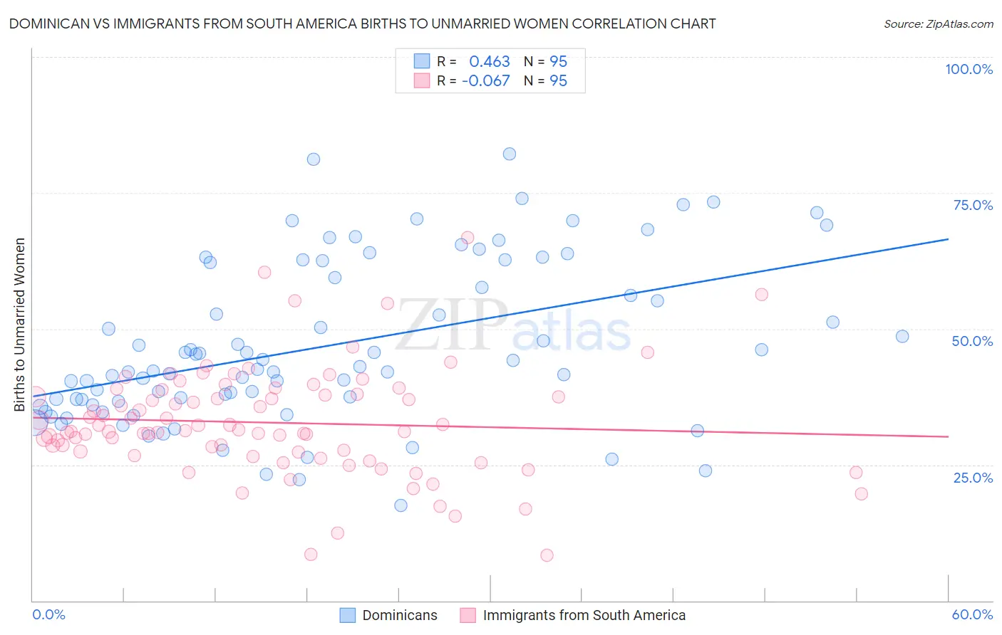 Dominican vs Immigrants from South America Births to Unmarried Women