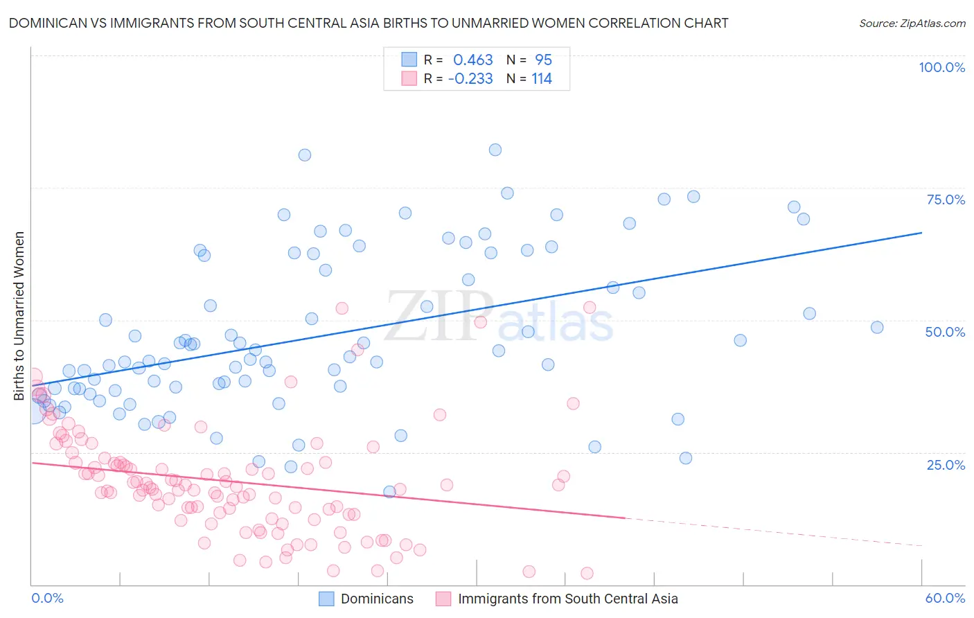 Dominican vs Immigrants from South Central Asia Births to Unmarried Women