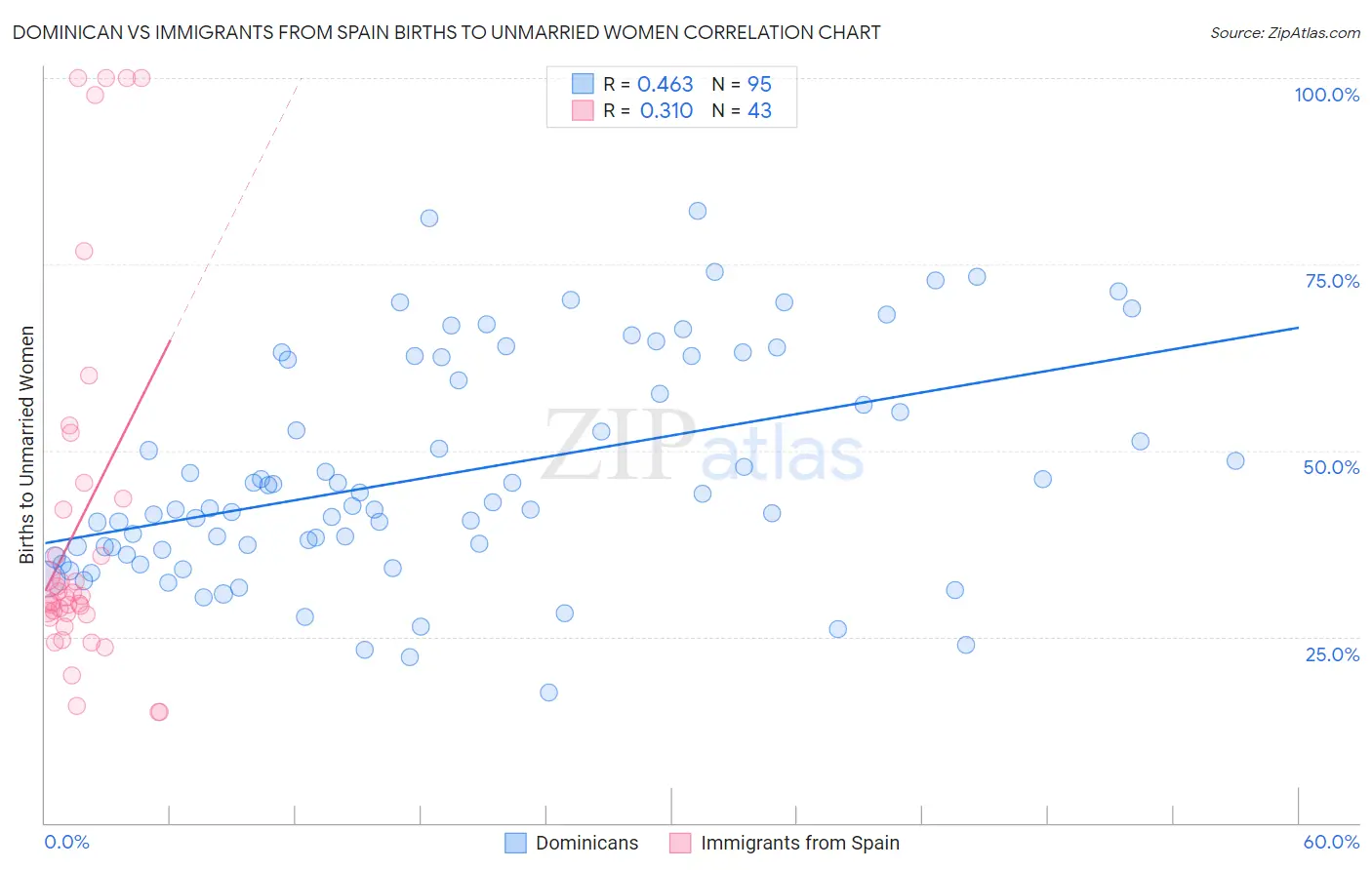 Dominican vs Immigrants from Spain Births to Unmarried Women