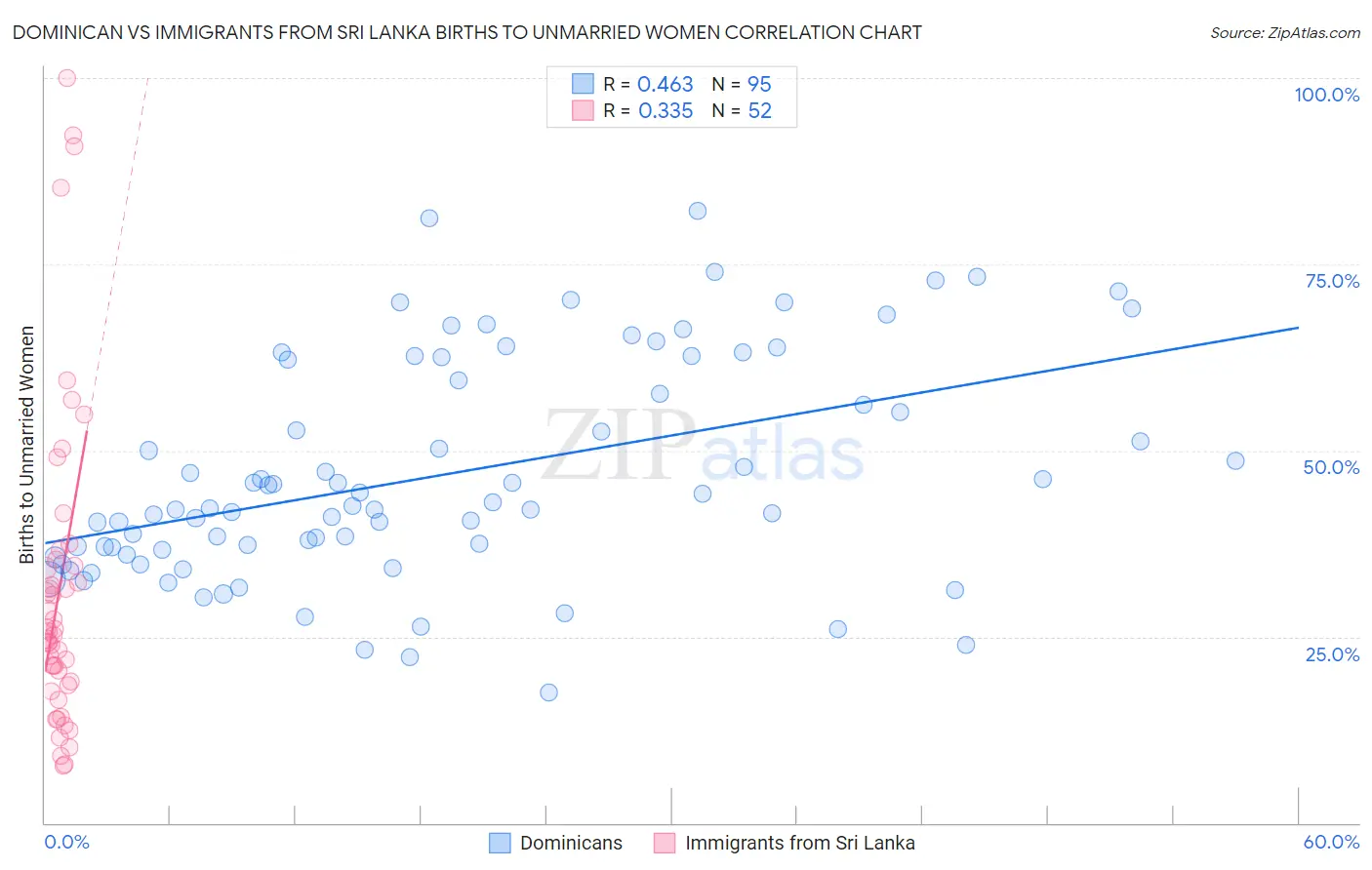 Dominican vs Immigrants from Sri Lanka Births to Unmarried Women