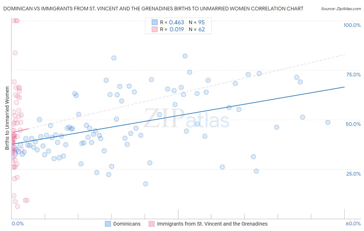 Dominican vs Immigrants from St. Vincent and the Grenadines Births to Unmarried Women