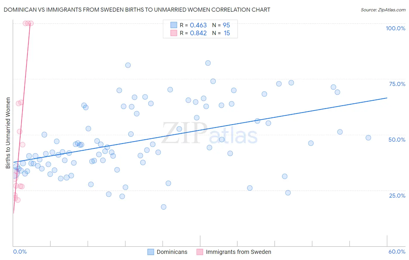 Dominican vs Immigrants from Sweden Births to Unmarried Women