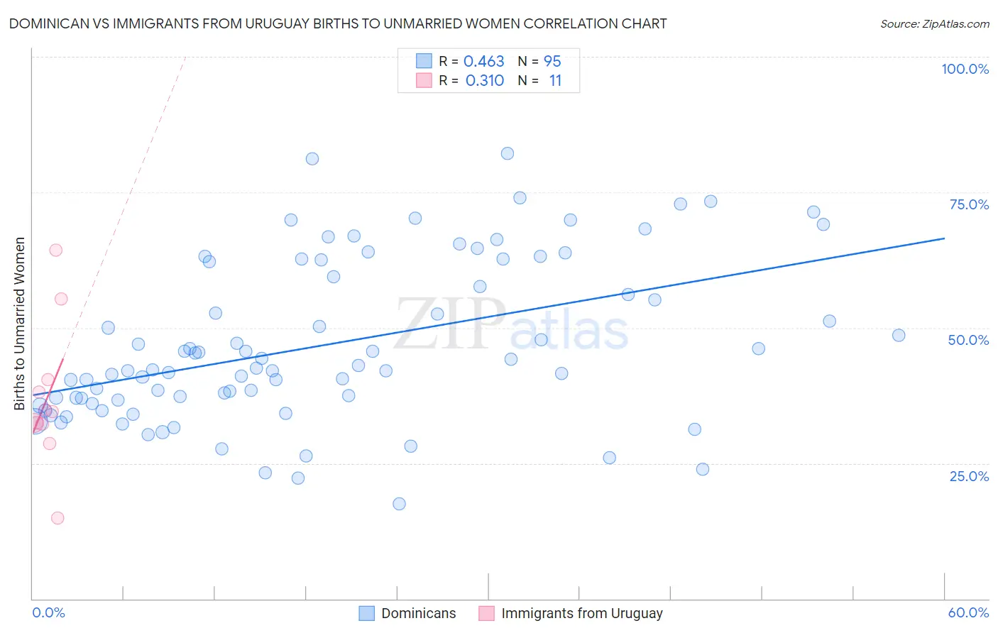 Dominican vs Immigrants from Uruguay Births to Unmarried Women