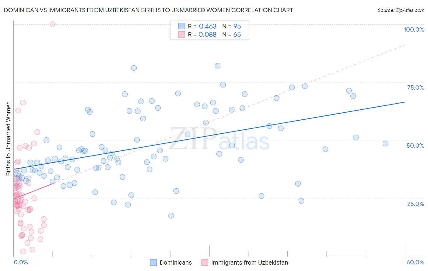 Dominican vs Immigrants from Uzbekistan Births to Unmarried Women