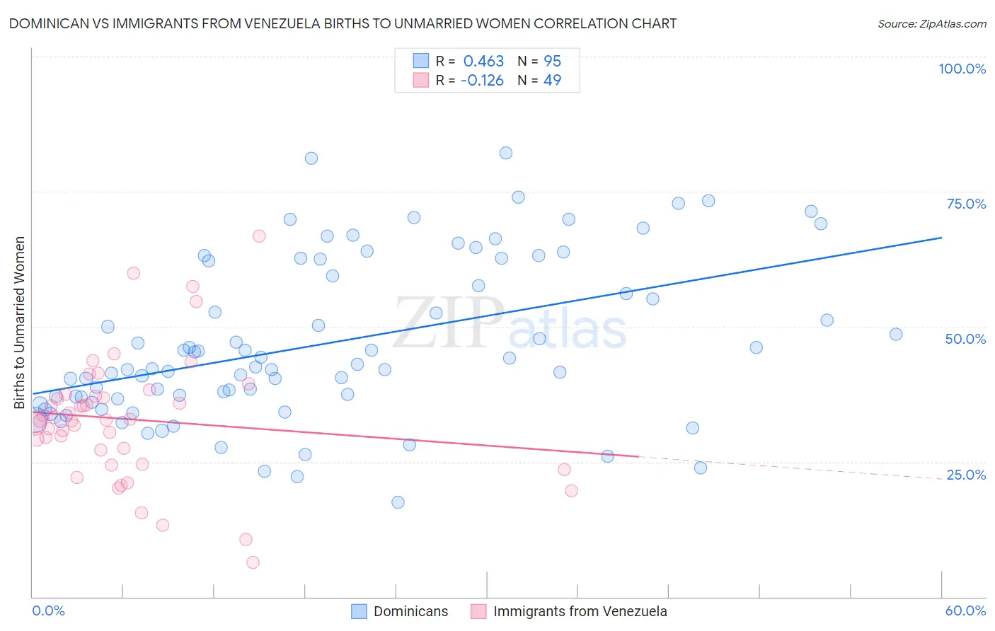 Dominican vs Immigrants from Venezuela Births to Unmarried Women