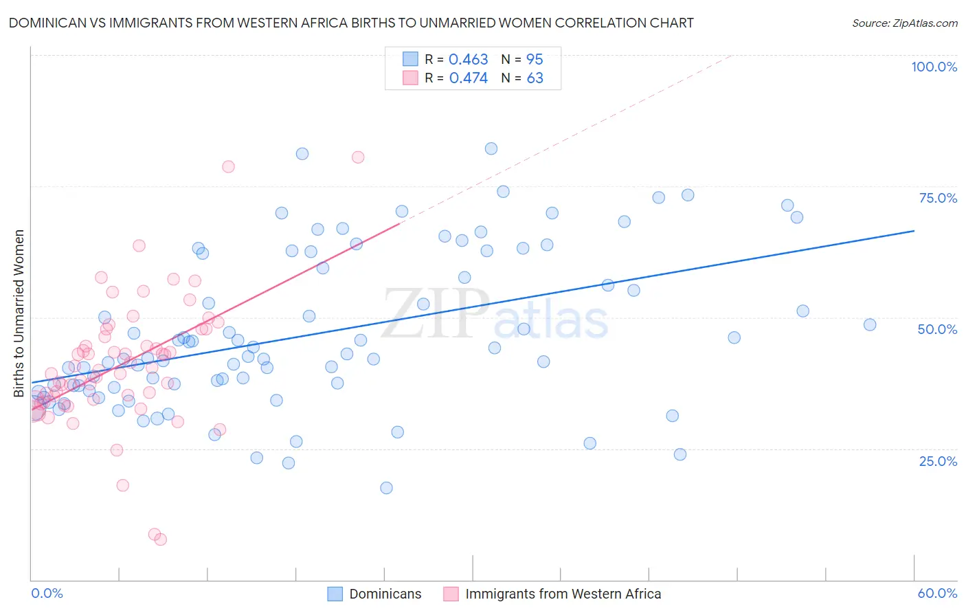 Dominican vs Immigrants from Western Africa Births to Unmarried Women