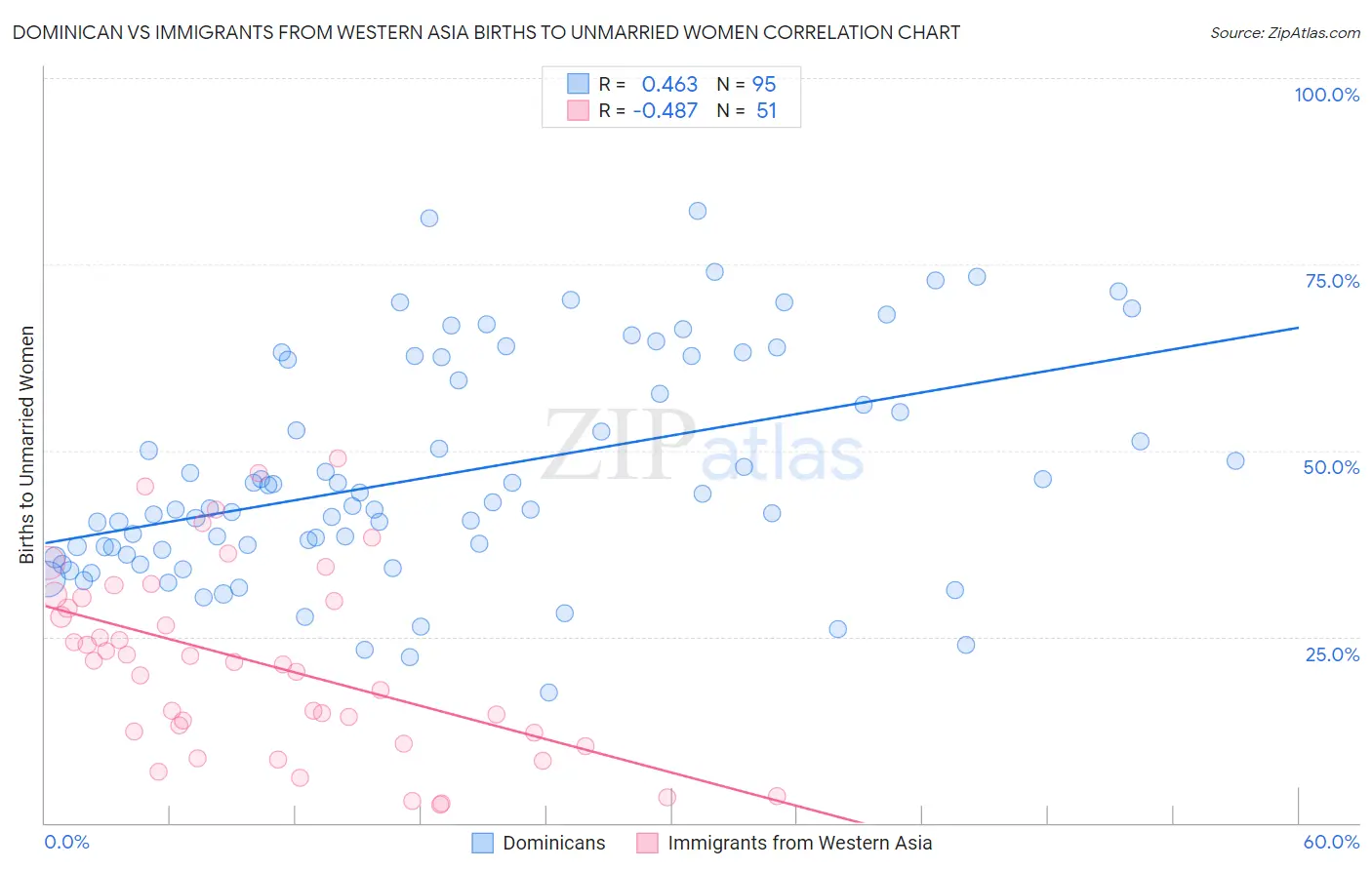 Dominican vs Immigrants from Western Asia Births to Unmarried Women
