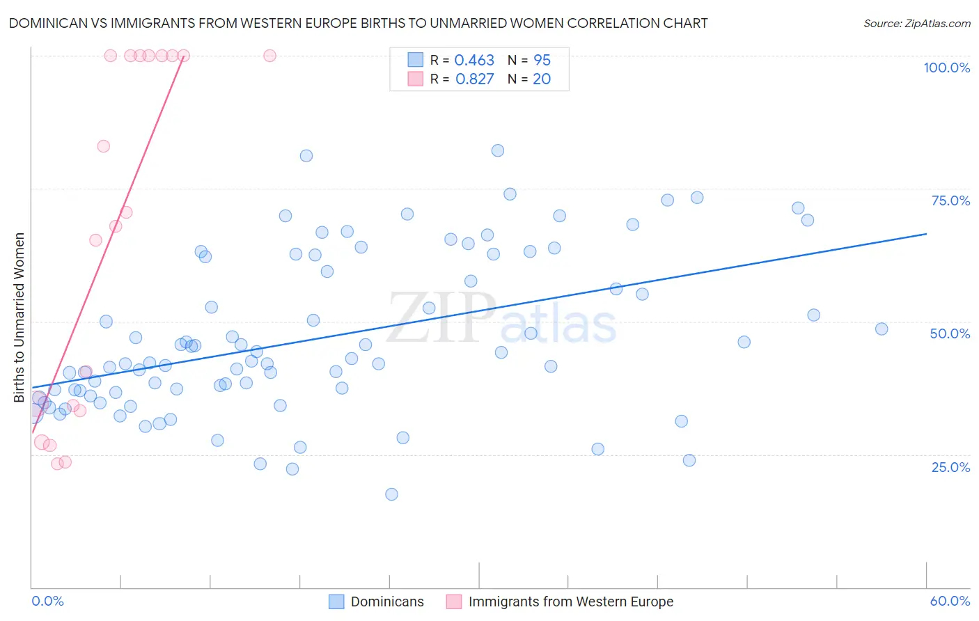 Dominican vs Immigrants from Western Europe Births to Unmarried Women