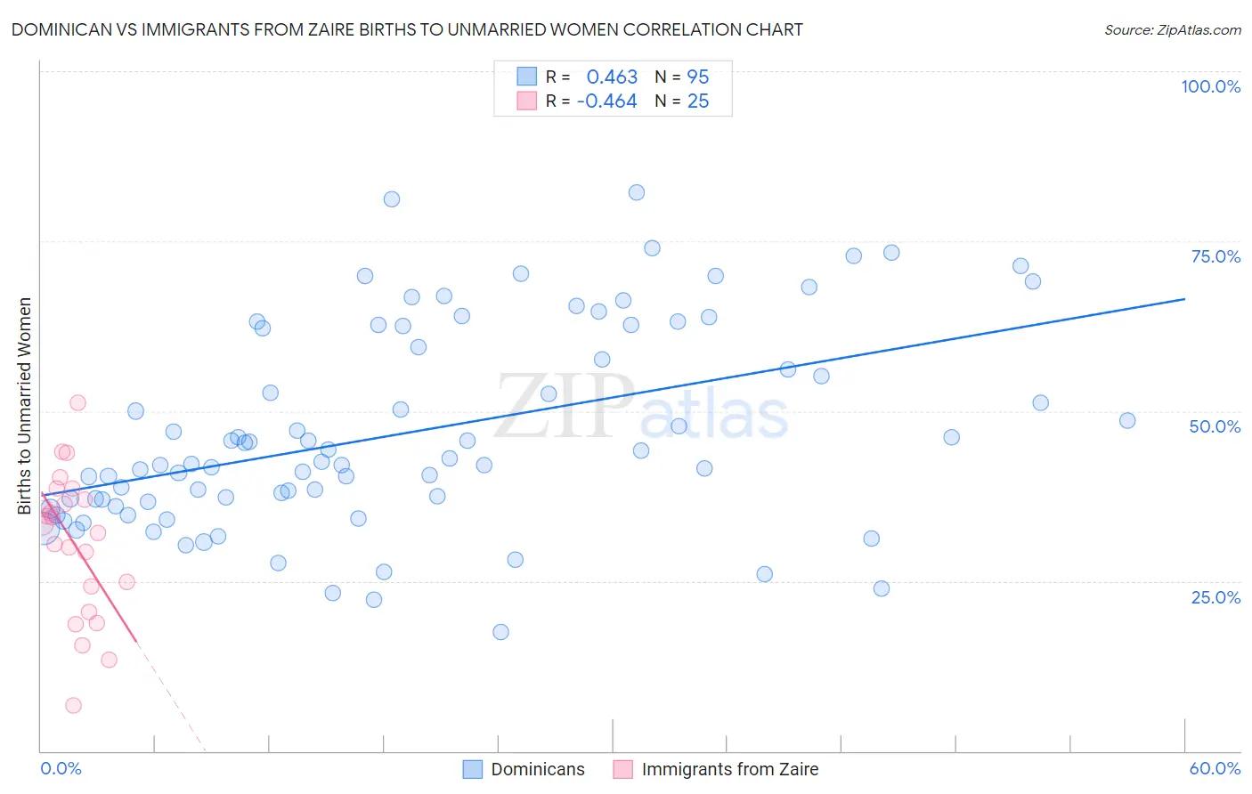 Dominican vs Immigrants from Zaire Births to Unmarried Women