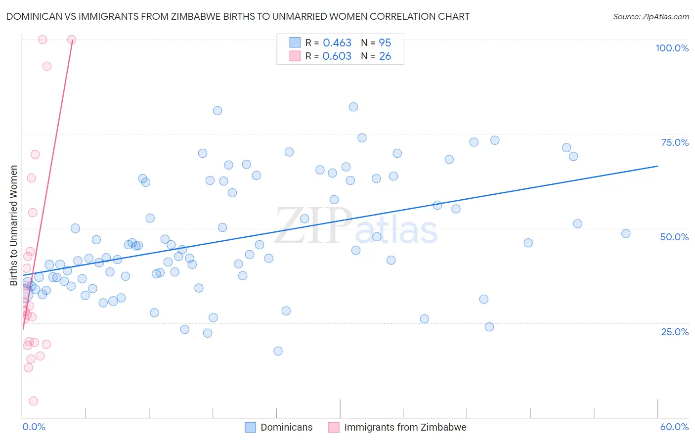 Dominican vs Immigrants from Zimbabwe Births to Unmarried Women