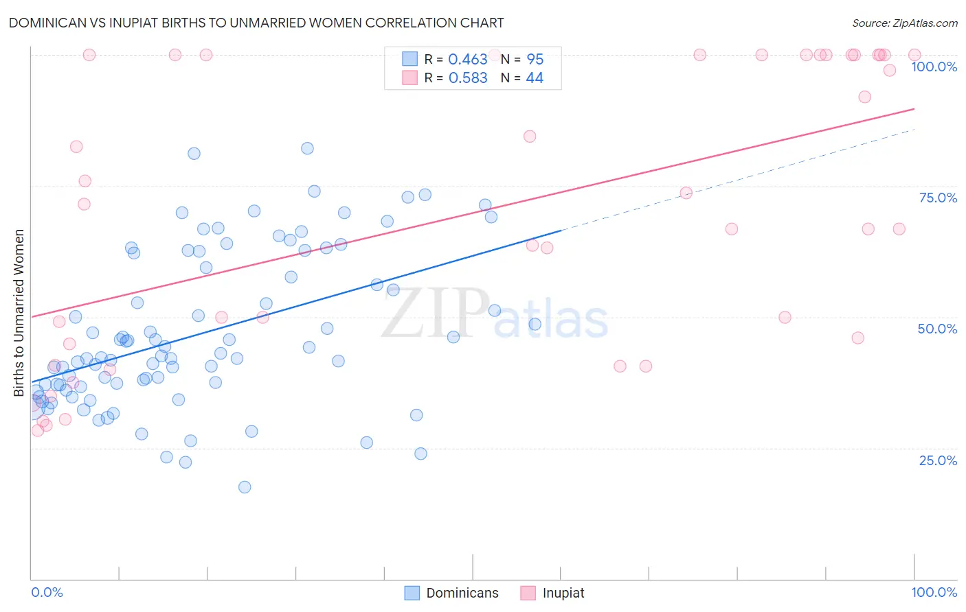Dominican vs Inupiat Births to Unmarried Women