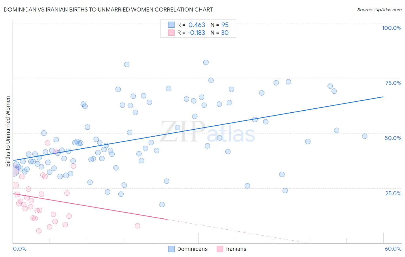 Dominican vs Iranian Births to Unmarried Women