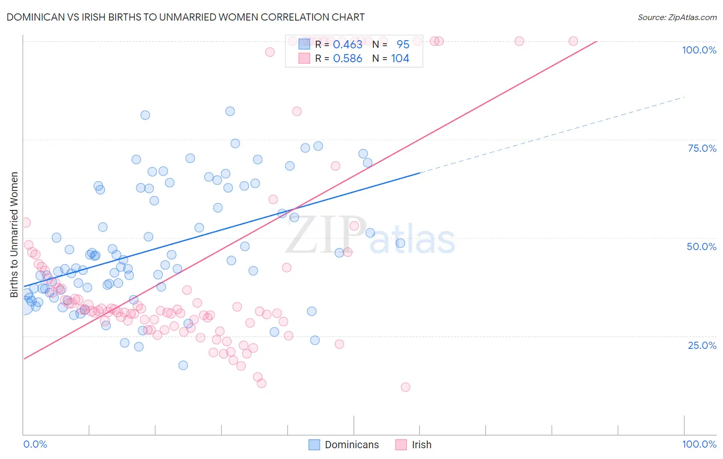 Dominican vs Irish Births to Unmarried Women