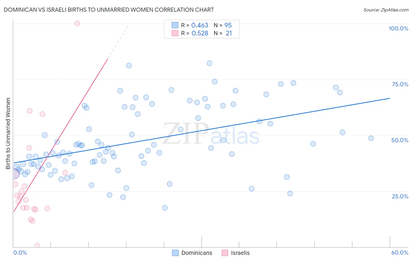 Dominican vs Israeli Births to Unmarried Women