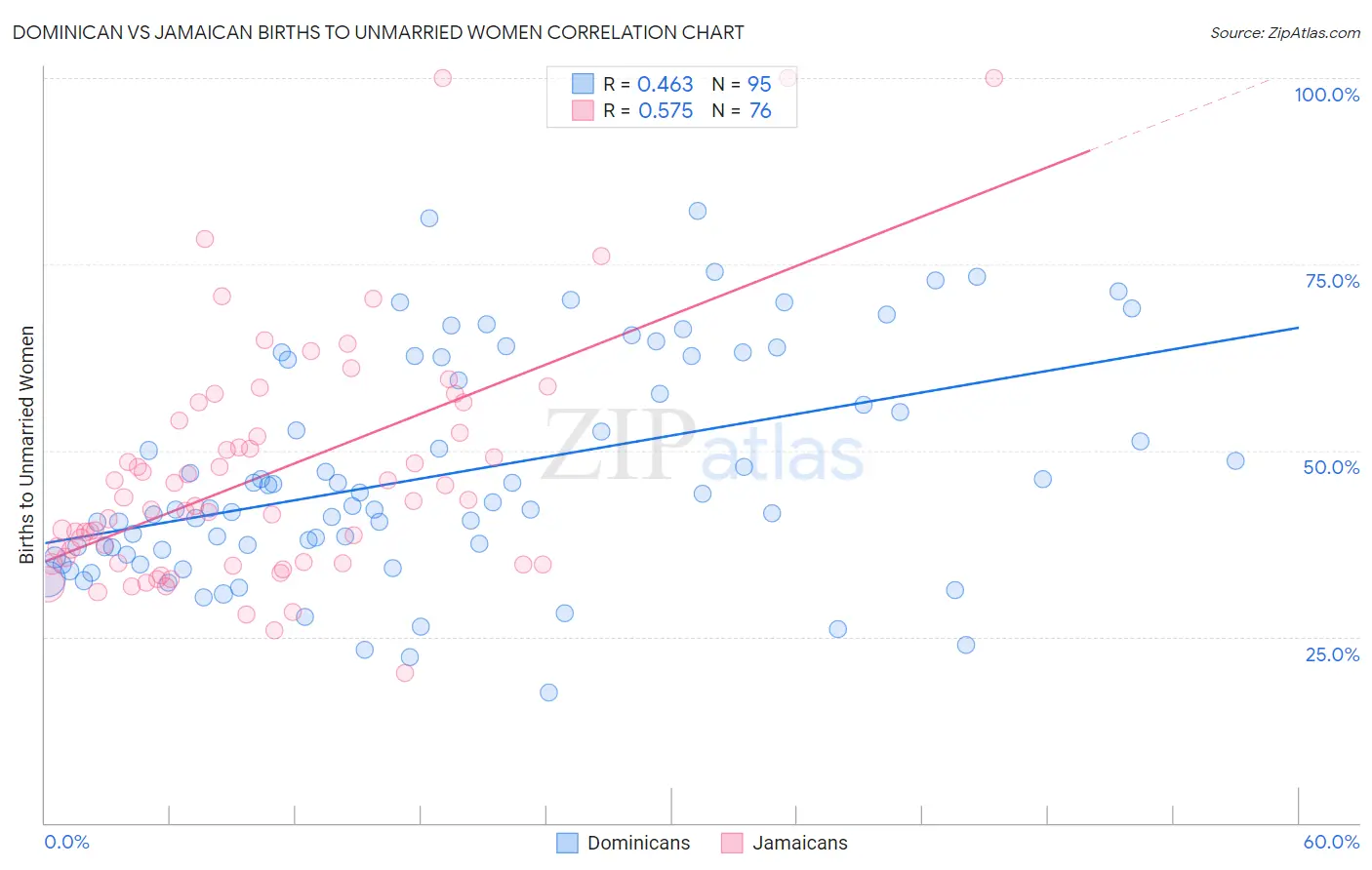 Dominican vs Jamaican Births to Unmarried Women