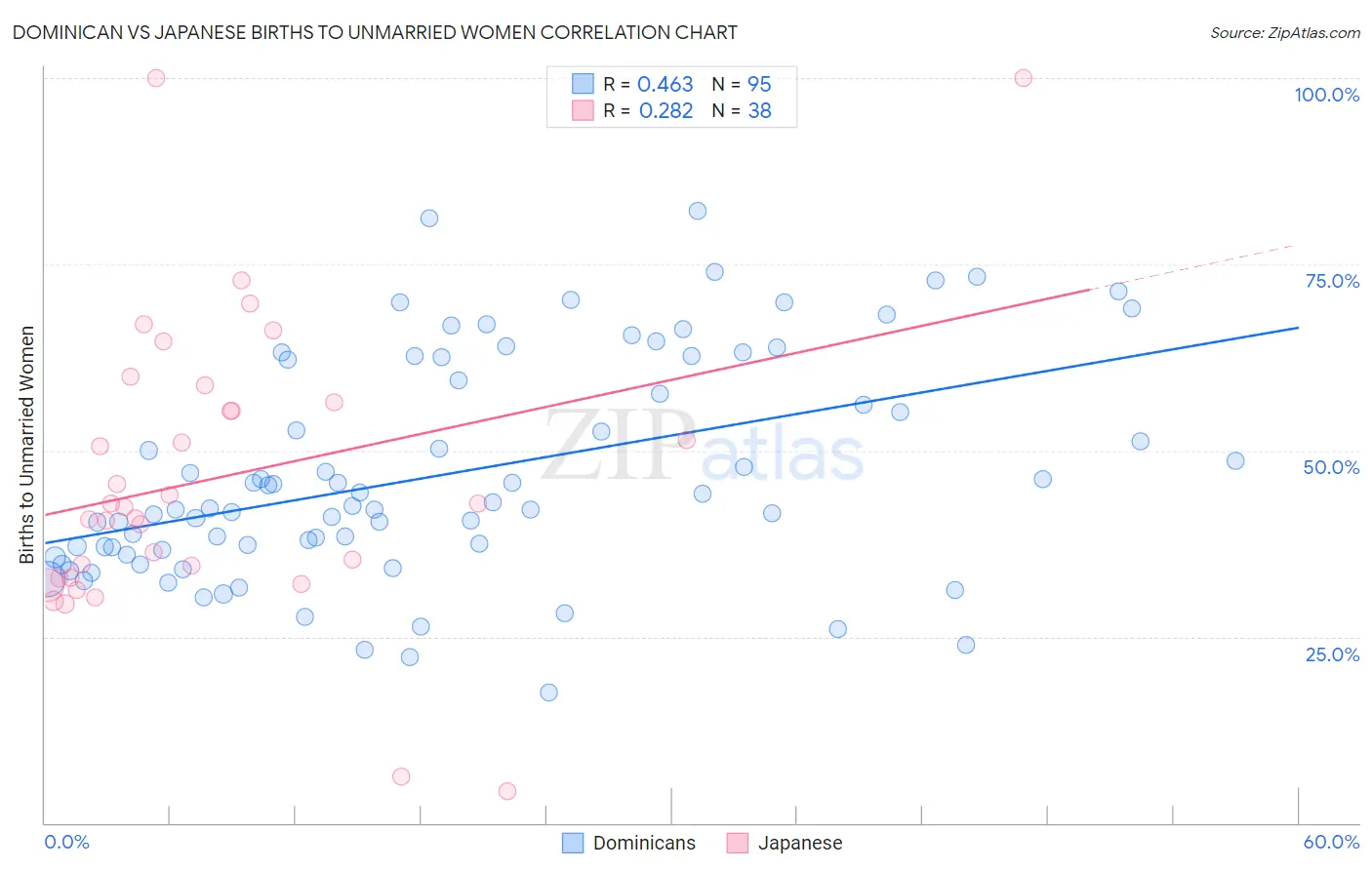 Dominican vs Japanese Births to Unmarried Women