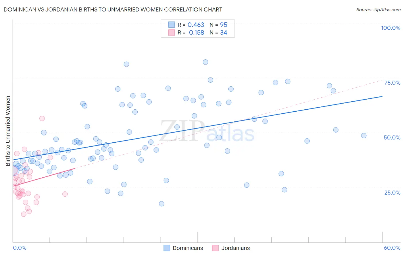 Dominican vs Jordanian Births to Unmarried Women
