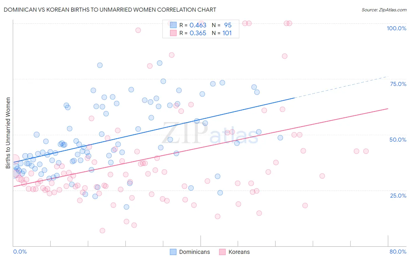 Dominican vs Korean Births to Unmarried Women