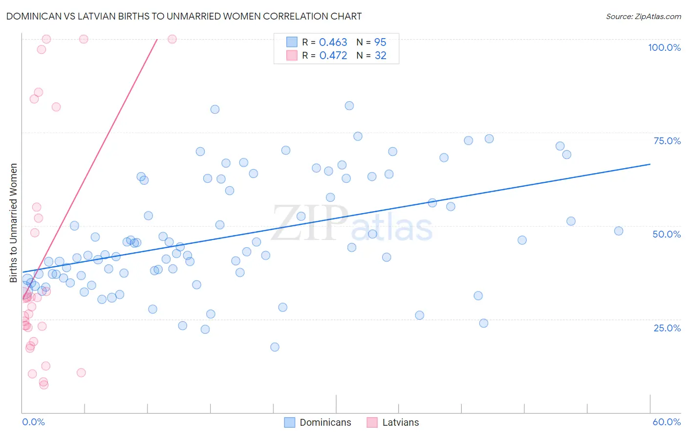 Dominican vs Latvian Births to Unmarried Women