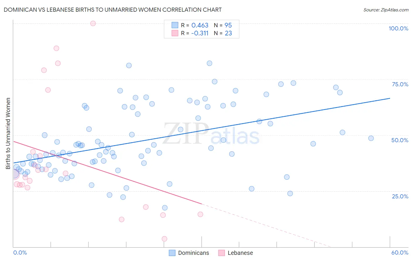 Dominican vs Lebanese Births to Unmarried Women