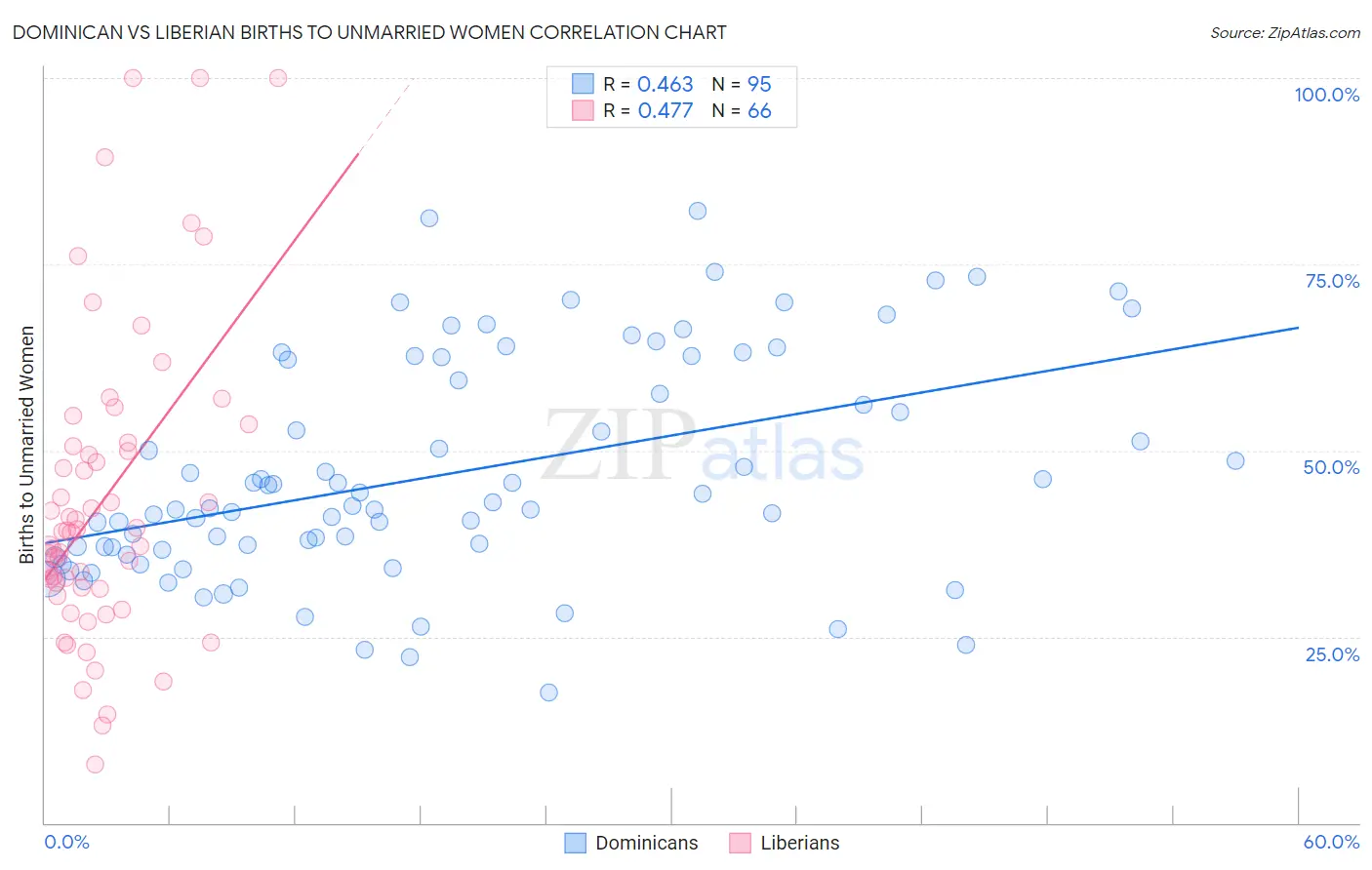 Dominican vs Liberian Births to Unmarried Women