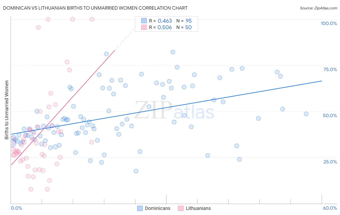 Dominican vs Lithuanian Births to Unmarried Women