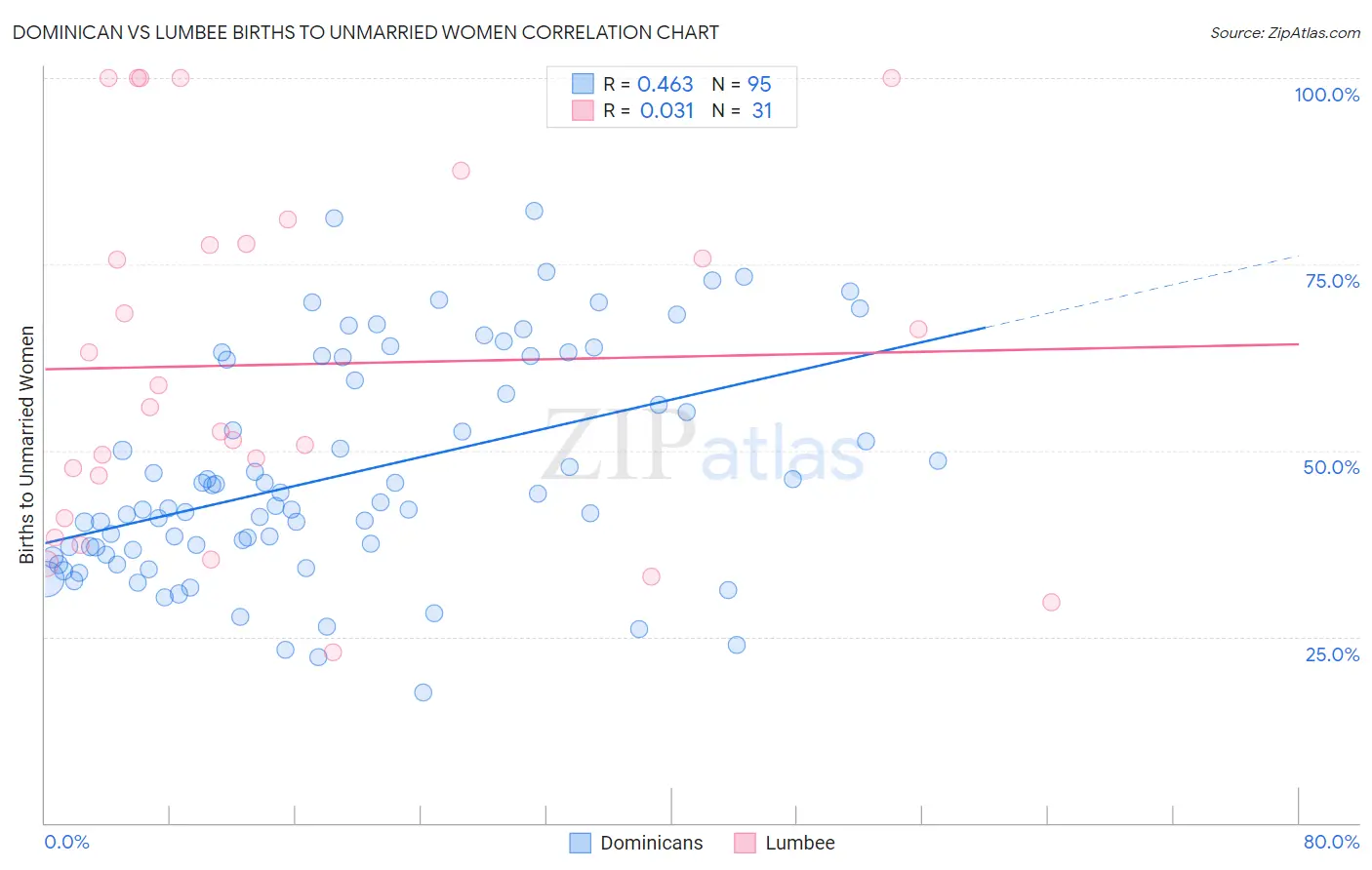 Dominican vs Lumbee Births to Unmarried Women