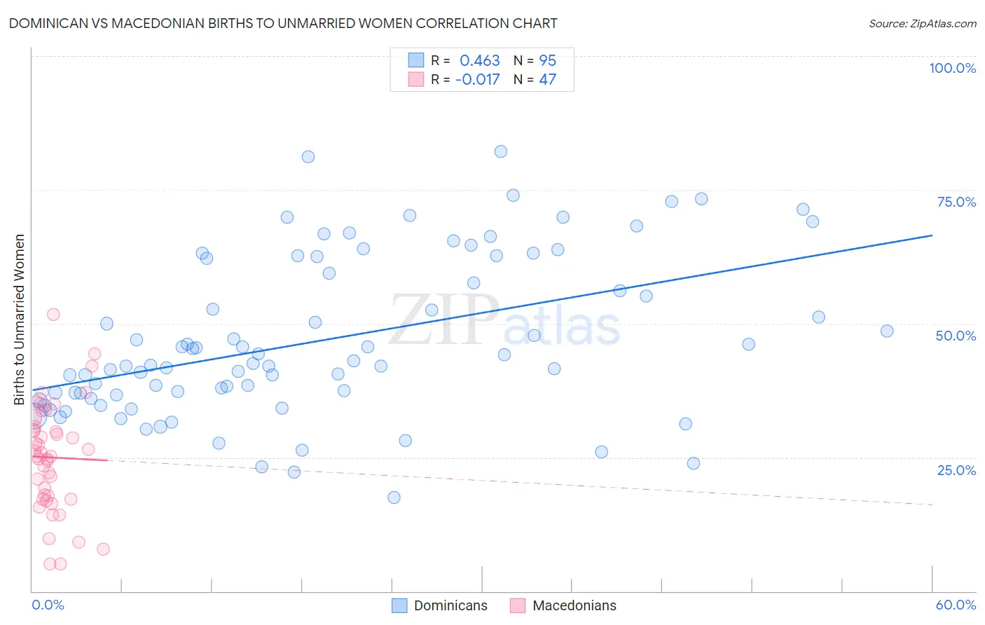 Dominican vs Macedonian Births to Unmarried Women