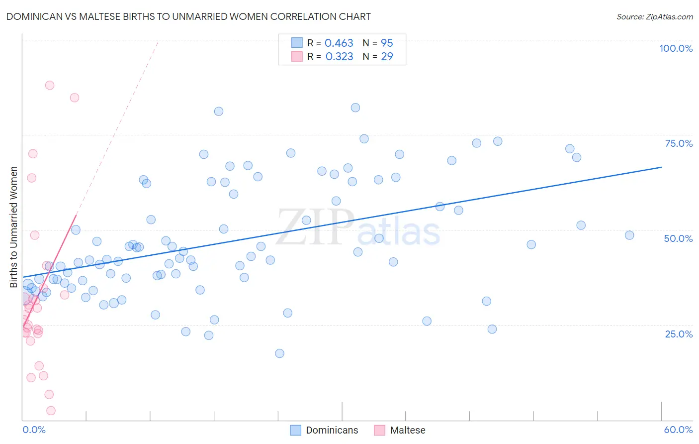 Dominican vs Maltese Births to Unmarried Women