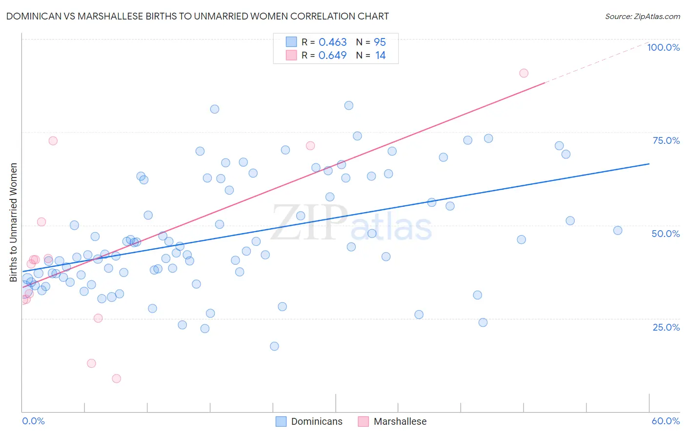Dominican vs Marshallese Births to Unmarried Women
