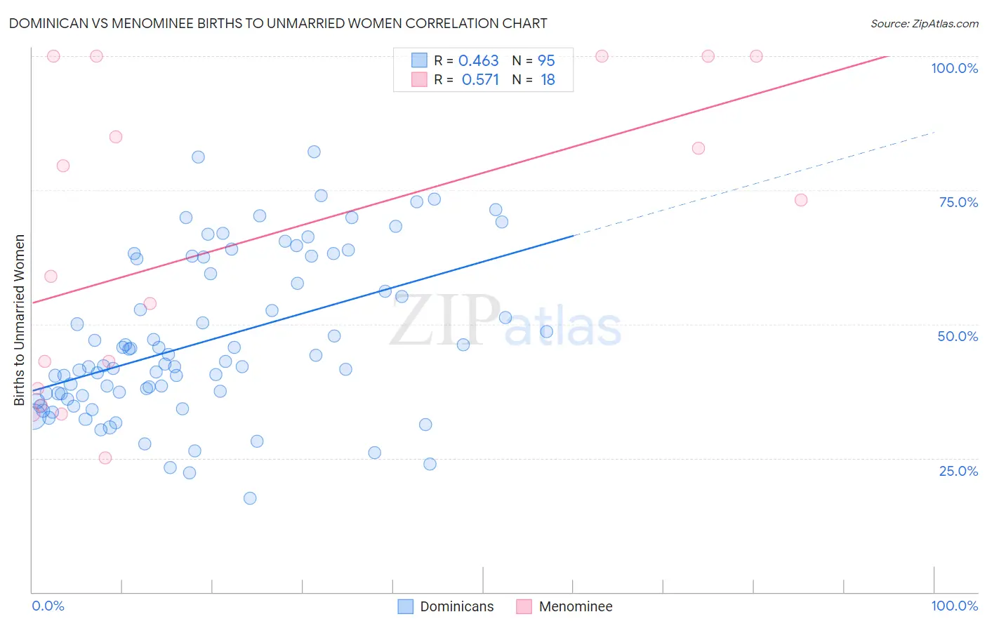 Dominican vs Menominee Births to Unmarried Women
