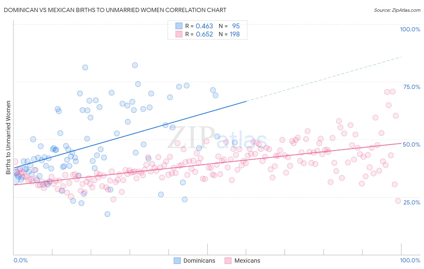 Dominican vs Mexican Births to Unmarried Women