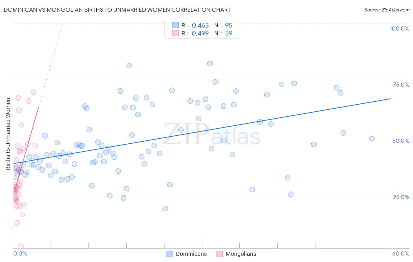 Dominican vs Mongolian Births to Unmarried Women