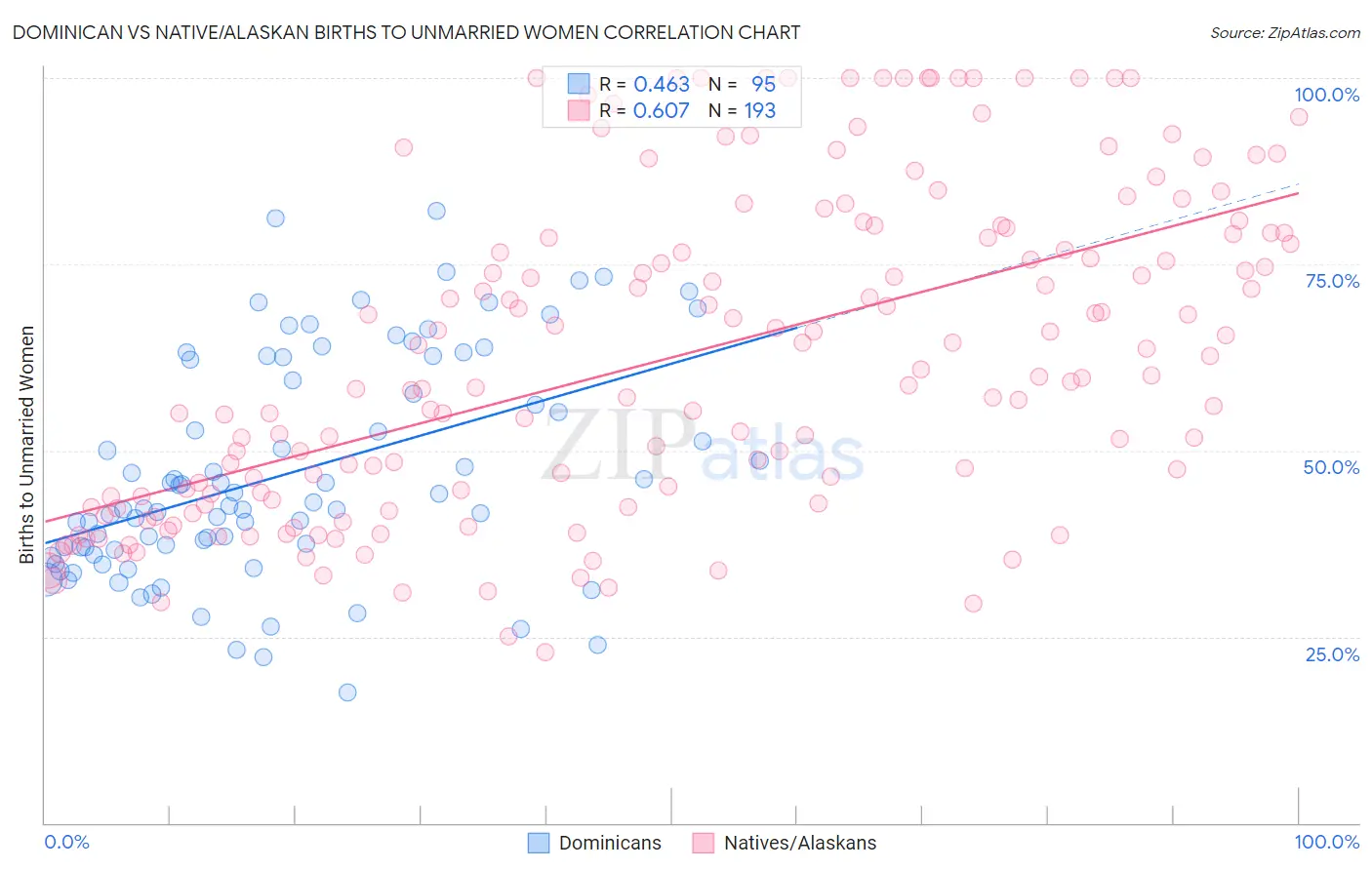 Dominican vs Native/Alaskan Births to Unmarried Women