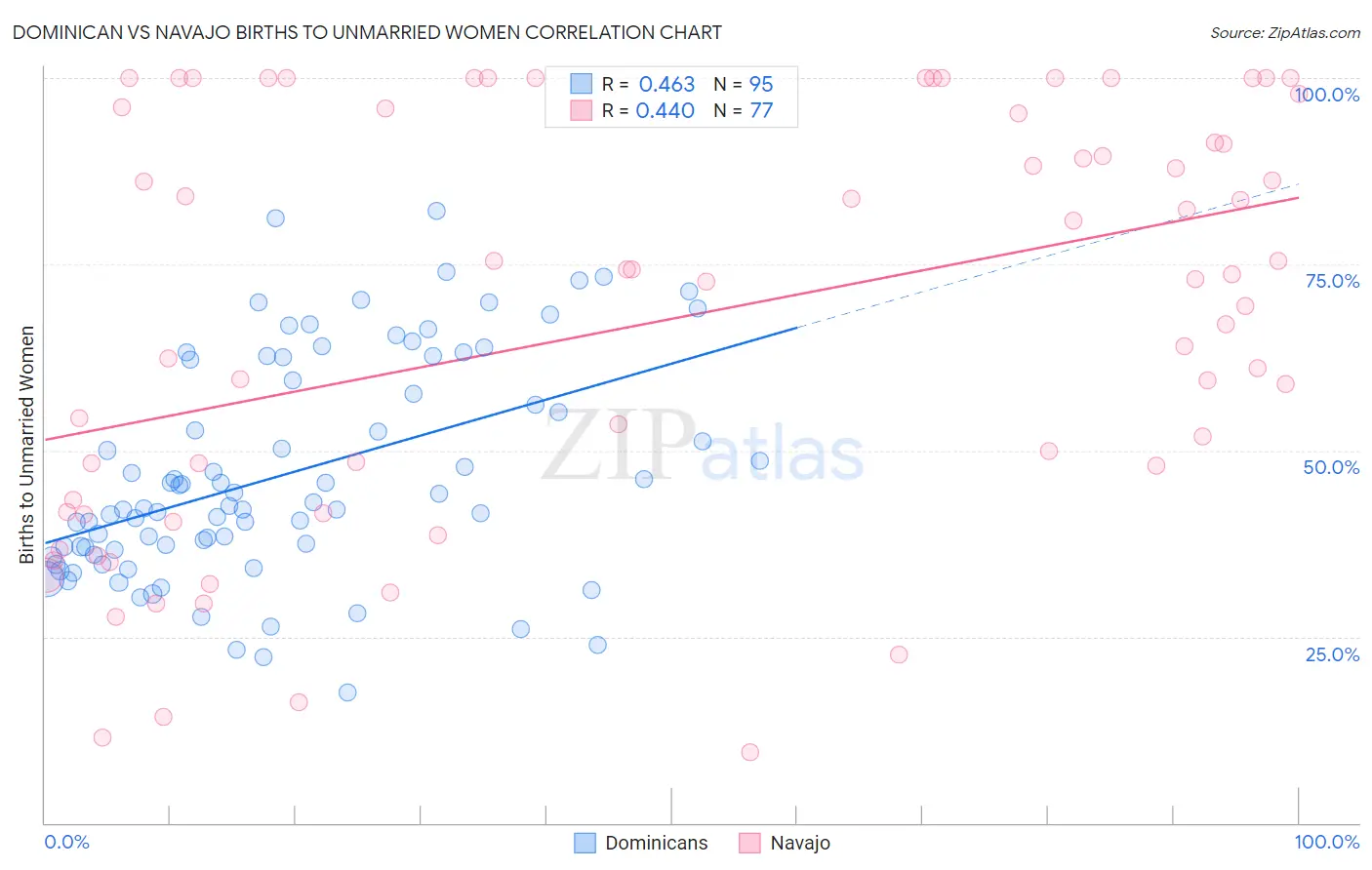 Dominican vs Navajo Births to Unmarried Women