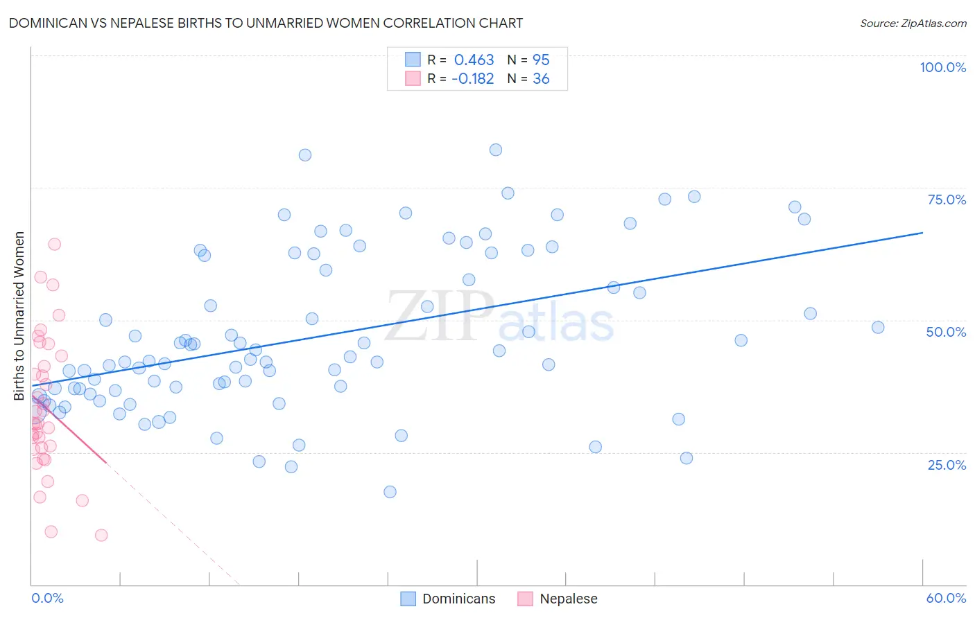 Dominican vs Nepalese Births to Unmarried Women