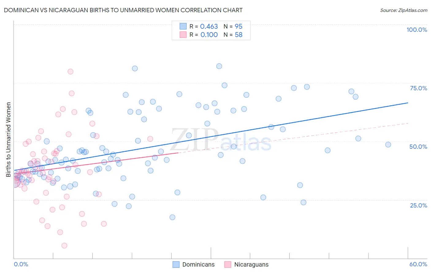 Dominican vs Nicaraguan Births to Unmarried Women