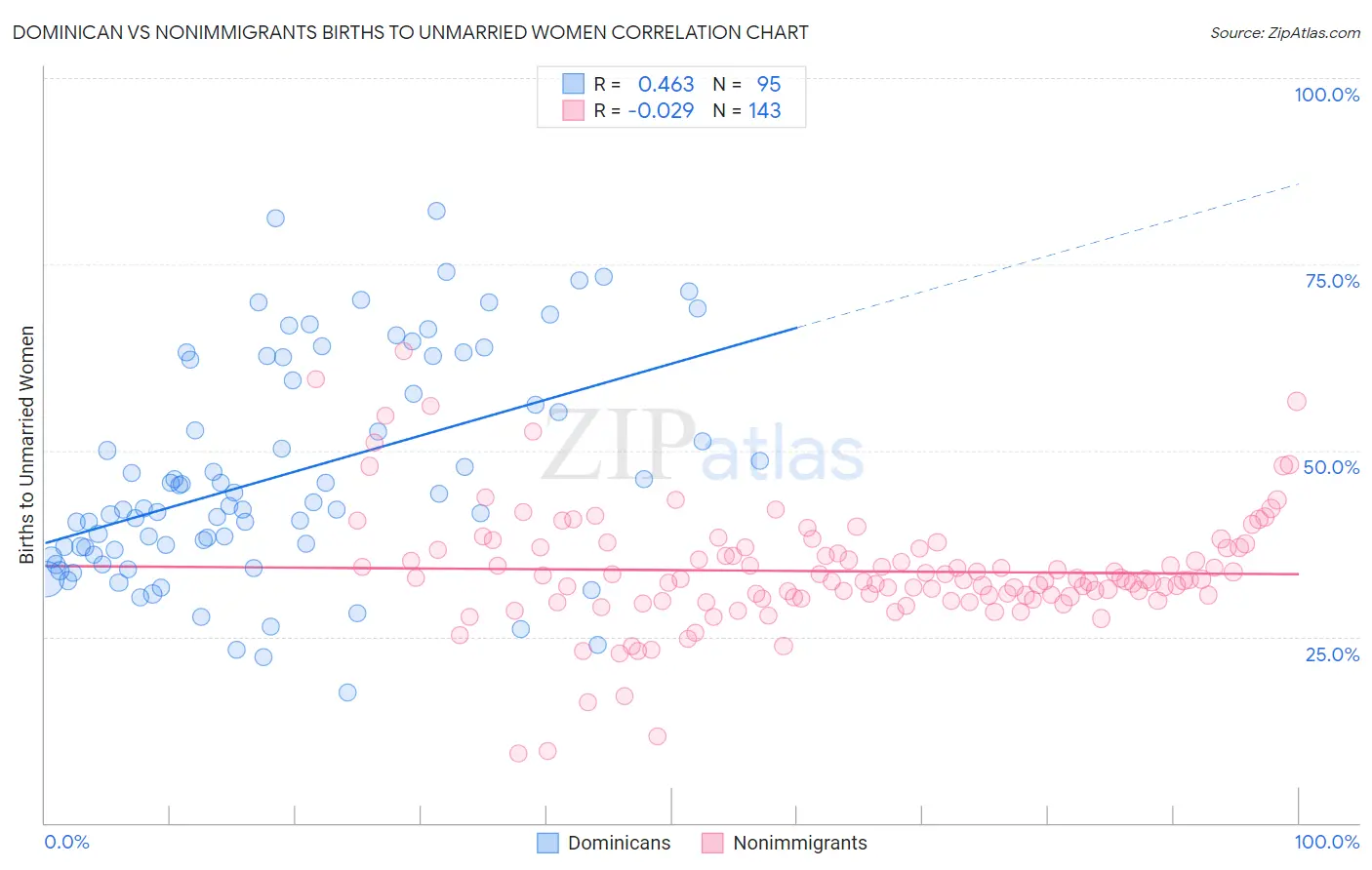 Dominican vs Nonimmigrants Births to Unmarried Women