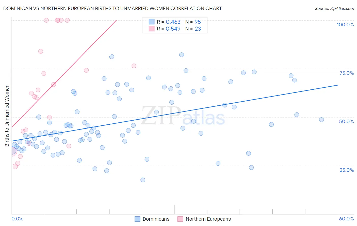 Dominican vs Northern European Births to Unmarried Women