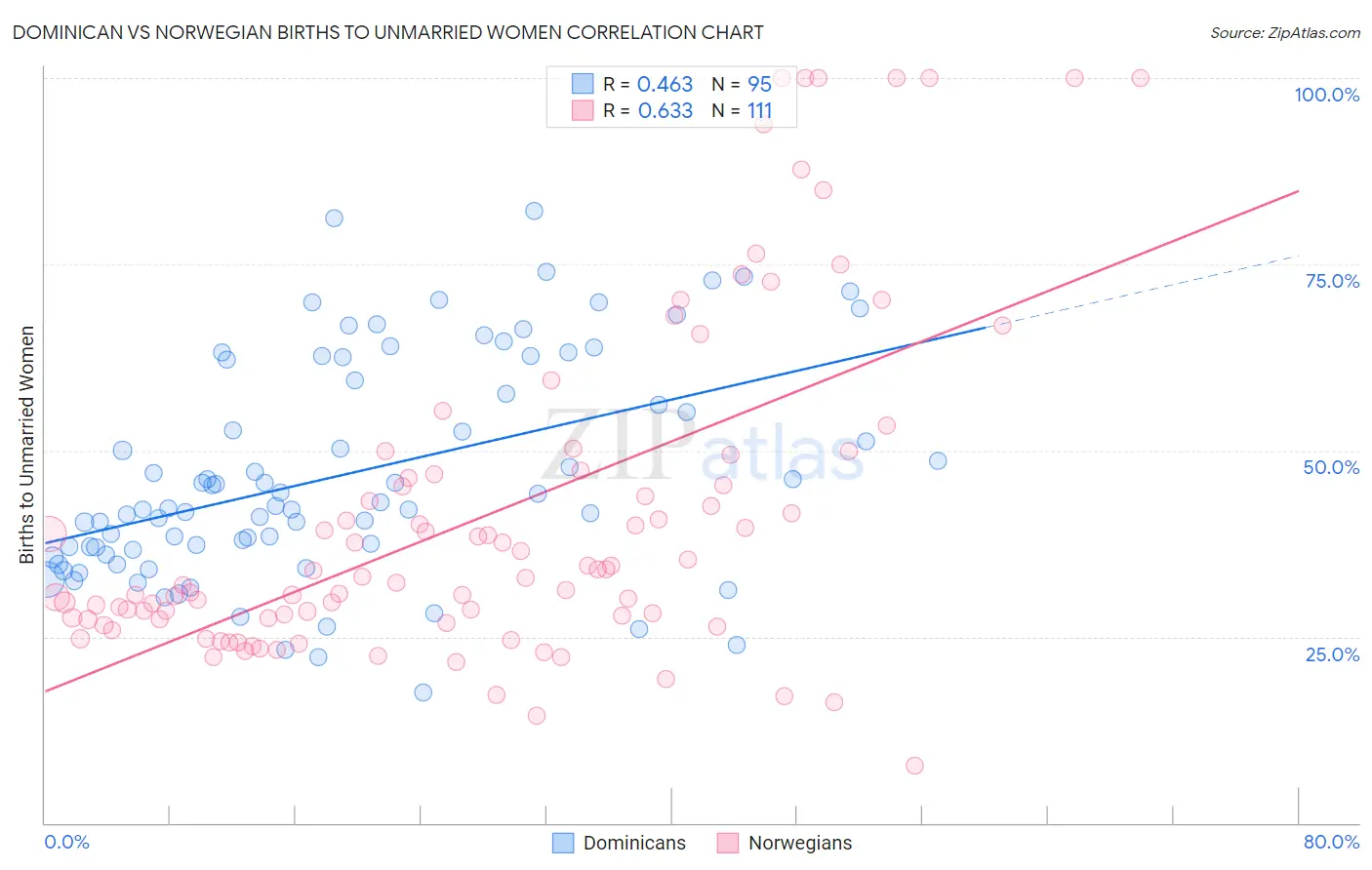 Dominican vs Norwegian Births to Unmarried Women