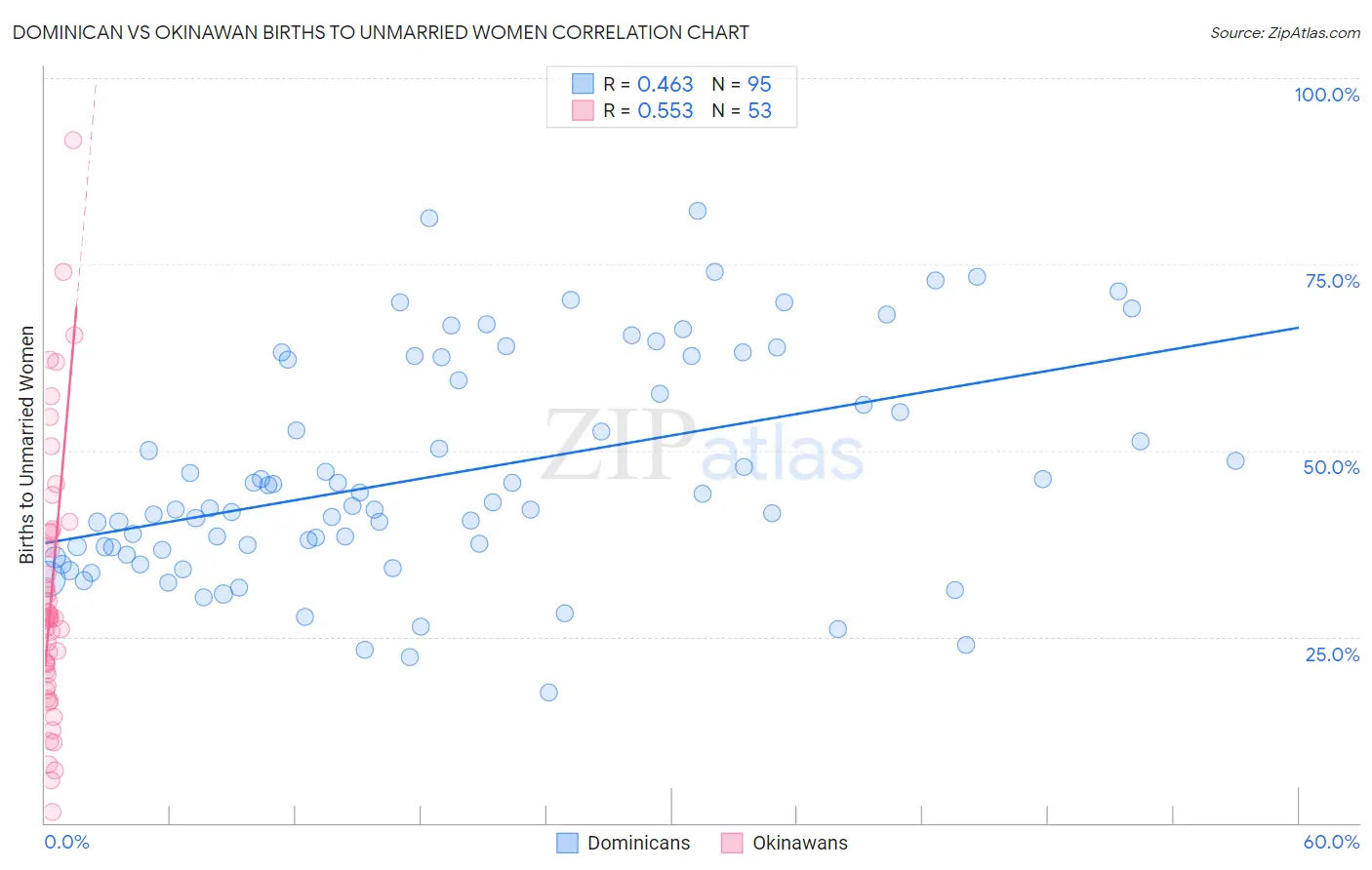 Dominican vs Okinawan Births to Unmarried Women