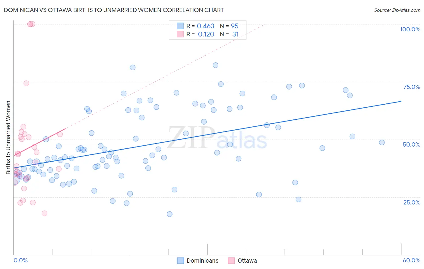 Dominican vs Ottawa Births to Unmarried Women