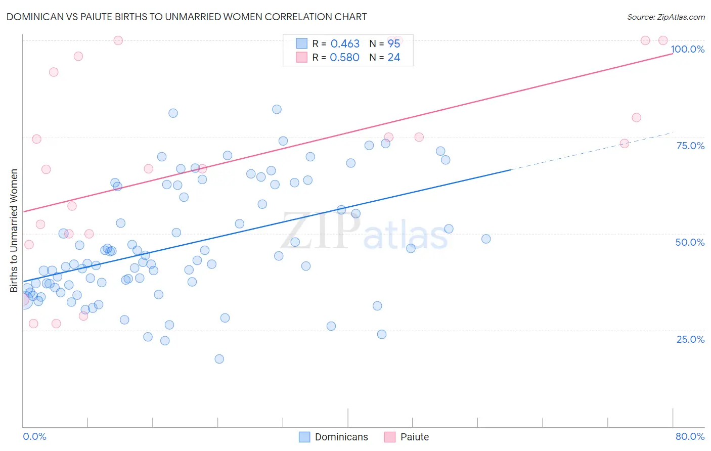 Dominican vs Paiute Births to Unmarried Women