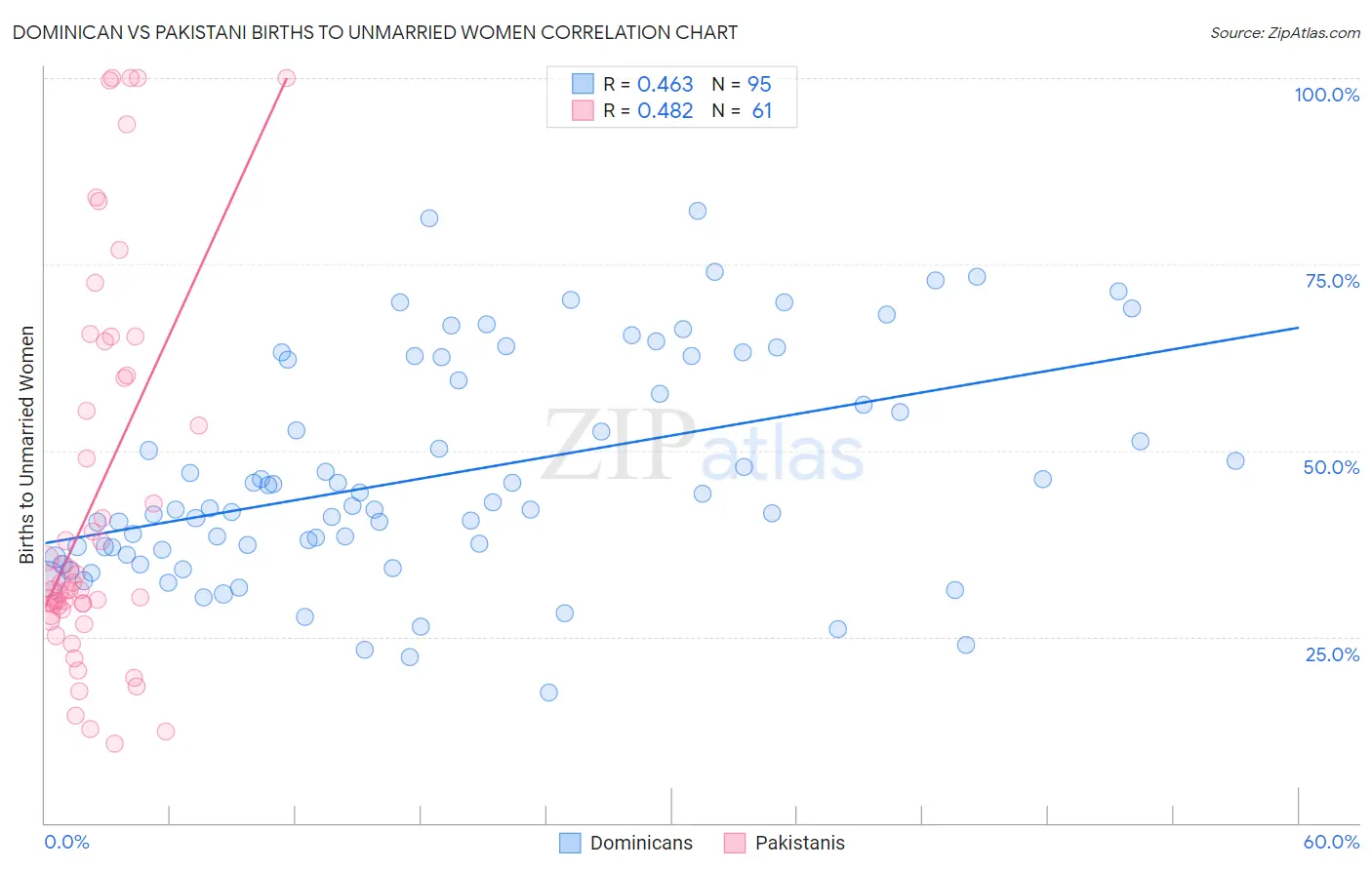 Dominican vs Pakistani Births to Unmarried Women