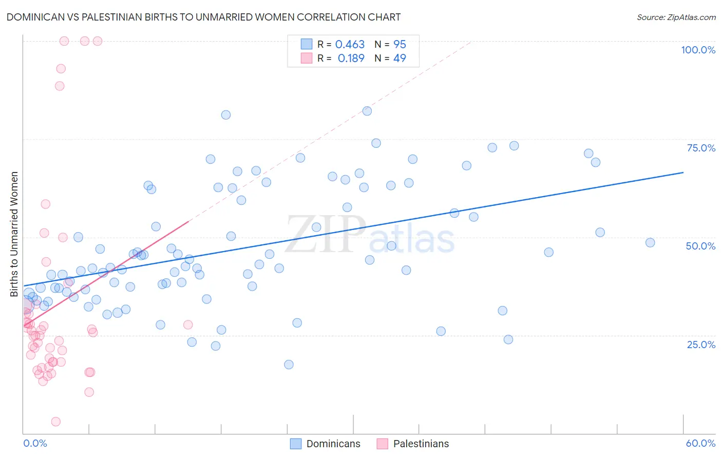 Dominican vs Palestinian Births to Unmarried Women