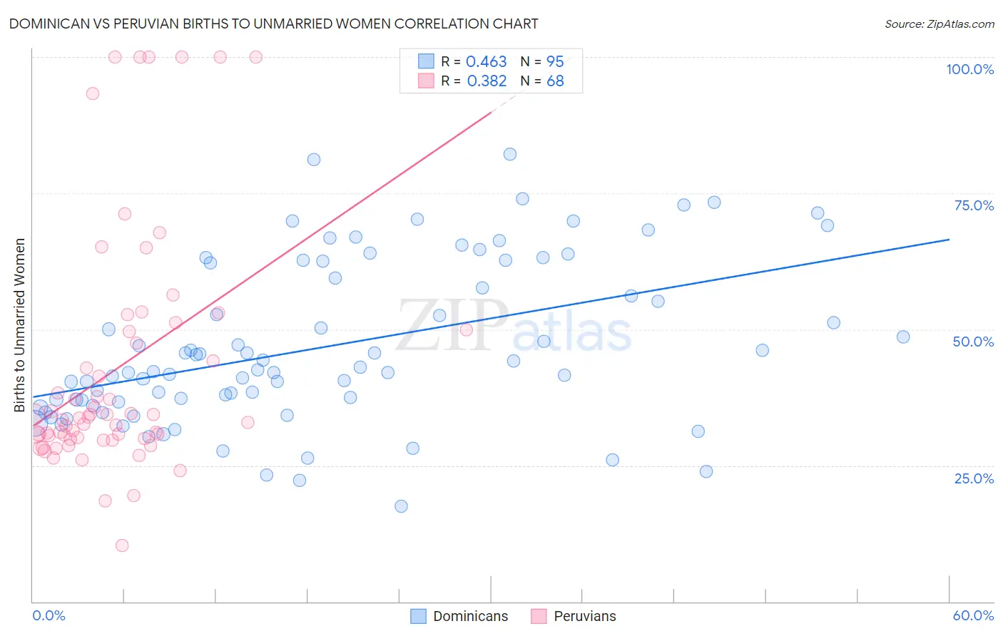 Dominican vs Peruvian Births to Unmarried Women