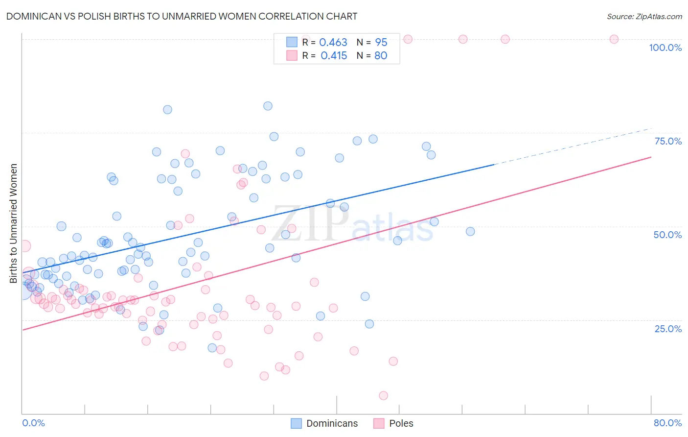 Dominican vs Polish Births to Unmarried Women