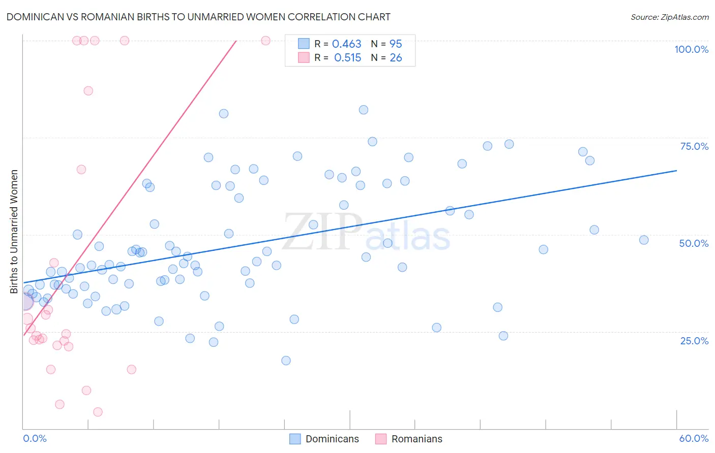 Dominican vs Romanian Births to Unmarried Women