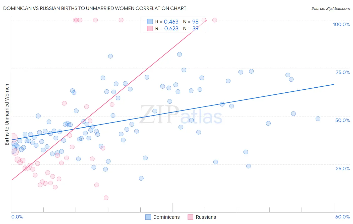 Dominican vs Russian Births to Unmarried Women