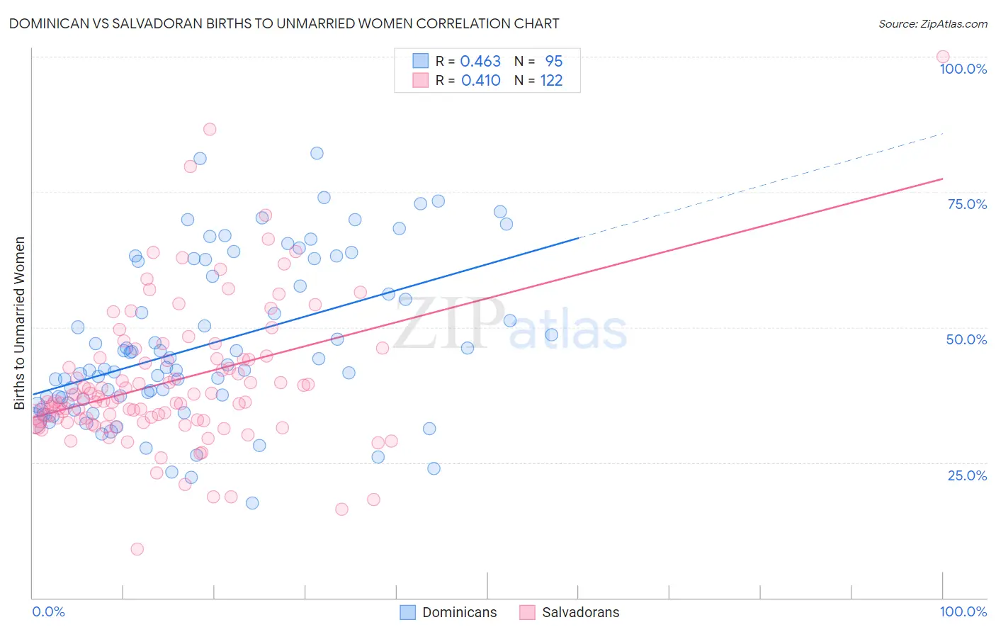 Dominican vs Salvadoran Births to Unmarried Women